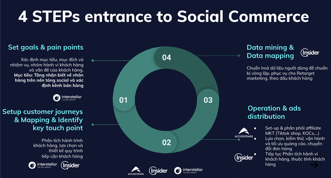 Tiếp tục Ecommerce truyền thống hay thử sức với Social Commerce? ảnh 1