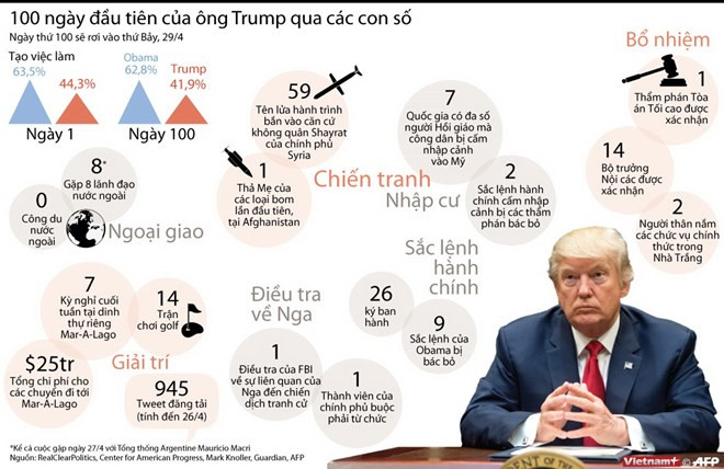 Ông Trump hài lòng với thành quả 100 ngày đầu cầm quyền ảnh 2