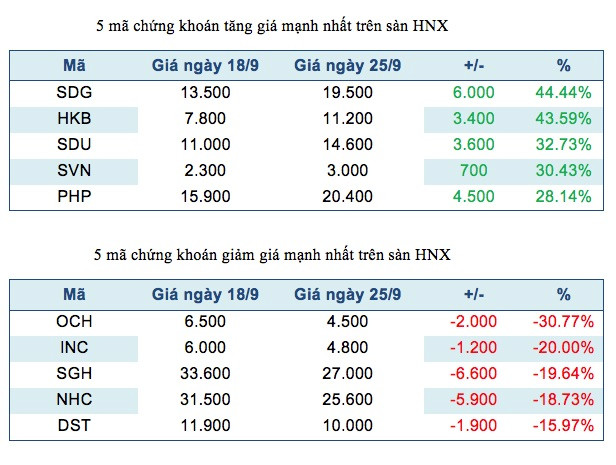 Năm mã chứng khoán niêm yết tăng, giảm mạnh nhất tuần ảnh 3