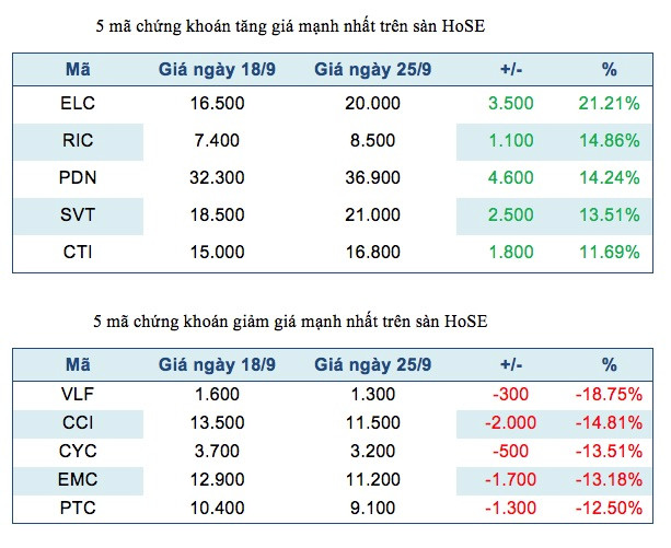 Năm mã chứng khoán niêm yết tăng, giảm mạnh nhất tuần ảnh 2