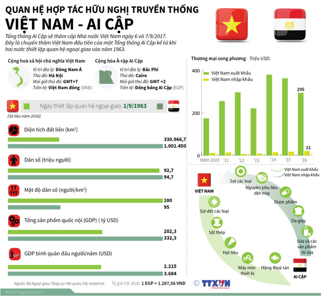 Tổng thống El-Sisi: Ai Cập luôn chào đón các doanh nghiệp Việt Nam ảnh 2