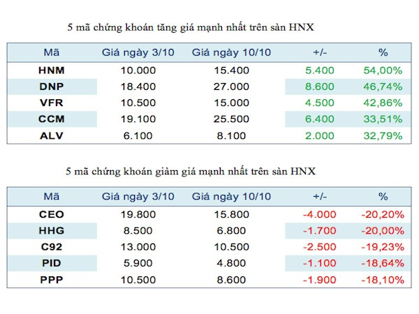 Năm mã chứng khoán niêm yết tăng, giảm mạnh nhất tuần ảnh 3
