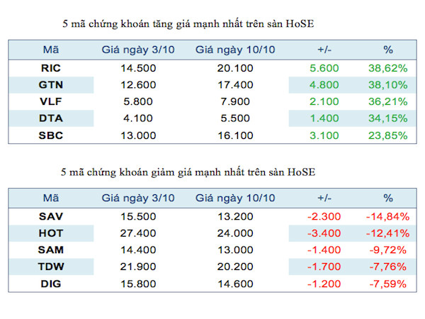 Năm mã chứng khoán niêm yết tăng, giảm mạnh nhất tuần ảnh 2