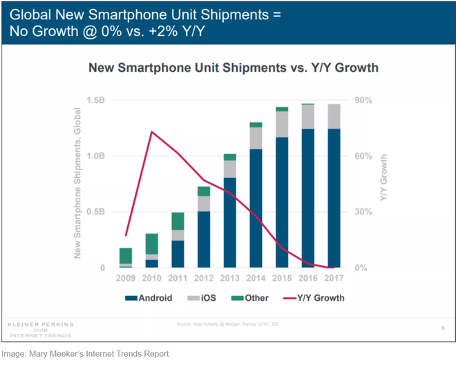 Thị trường smartphone toàn cầu lần đầu không có tăng trưởng trong 2017 ảnh 2
