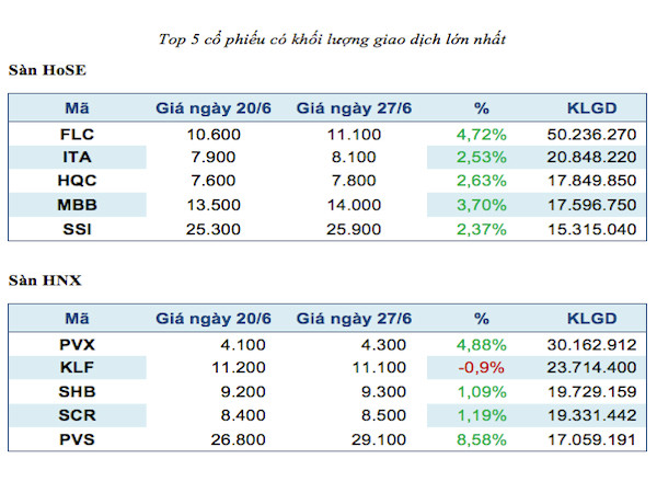 Top năm mã chứng khoán giao dịch mạnh nhất trong tuần ảnh 1