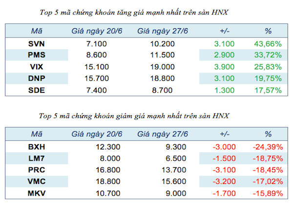 Năm mã chứng khoán niêm yết tăng, giảm mạnh nhất tuần ảnh 2