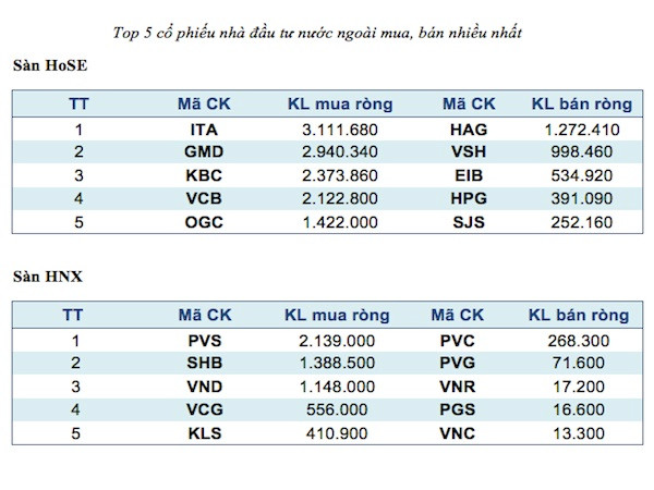 Top năm mã chứng khoán giao dịch mạnh nhất trong tuần ảnh 2