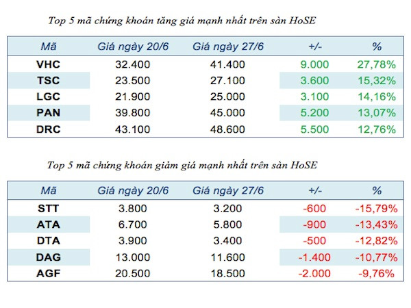 Năm mã chứng khoán niêm yết tăng, giảm mạnh nhất tuần ảnh 1