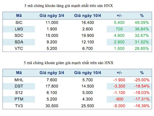 Năm mã chứng khoán niêm yết tăng, giảm mạnh nhất tuần ảnh 3