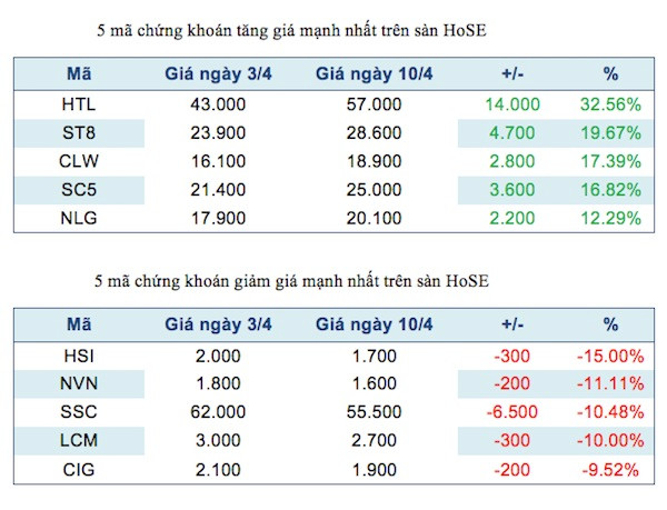 Năm mã chứng khoán niêm yết tăng, giảm mạnh nhất tuần ảnh 2