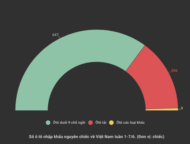 Lượng ôtô nguyên chiếc nhập khẩu về Việt Nam bất ngờ tăng gấp 3 lần ảnh 2