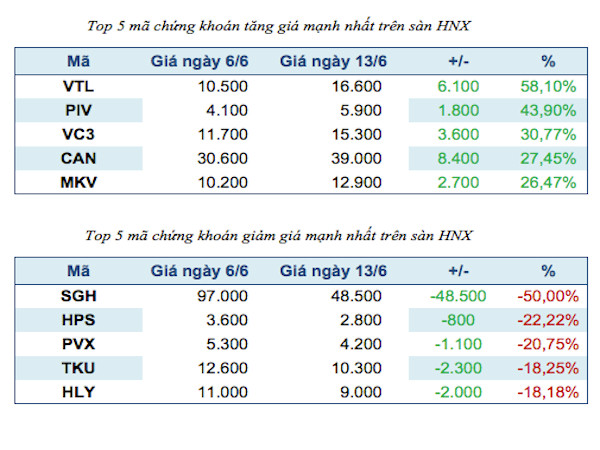 Top 5 chứng khoán niêm yết tăng, giảm mạnh nhất tuần ảnh 2