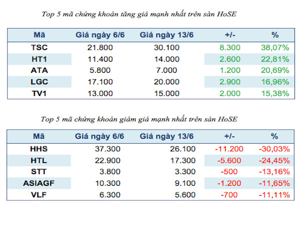 Top 5 chứng khoán niêm yết tăng, giảm mạnh nhất tuần ảnh 1