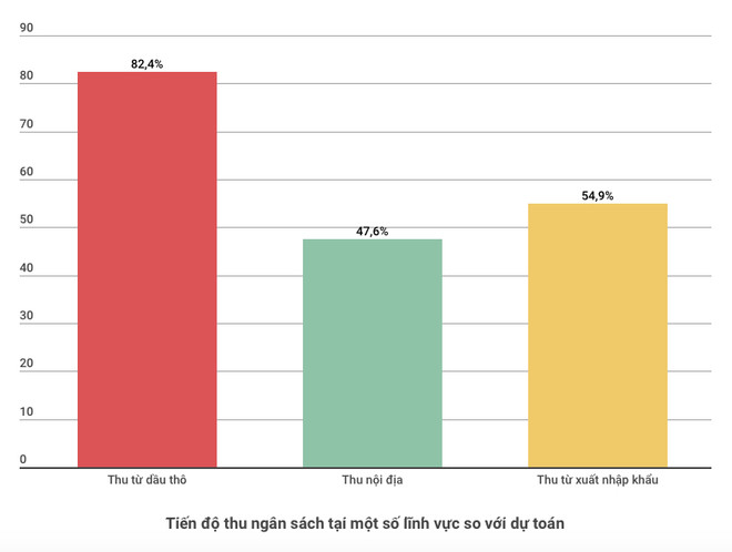 Thu ngân sách từ 3 khu vực kinh tế quan trọng đạt thấp sau 6 tháng ảnh 2