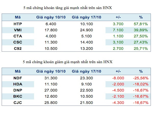 Năm mã chứng khoán niêm yết tăng, giảm mạnh nhất tuần ảnh 3