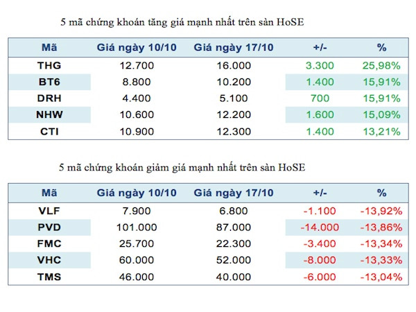 Năm mã chứng khoán niêm yết tăng, giảm mạnh nhất tuần ảnh 2