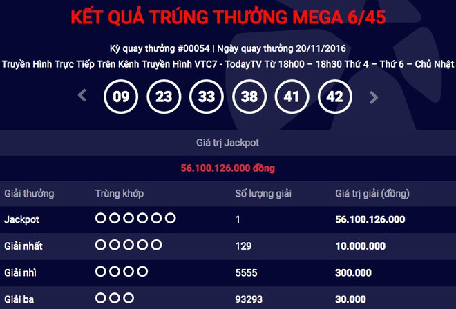 Số tiền chính xác của giải Jackpot kỳ này là 56.100.126.000 đồng.(Ảnh: Vietlott) Chỉ sau 1 tuần, giải Jackpot trị giá hơn 56 tỷ đồng tiếp tục “nổ” ảnh 1