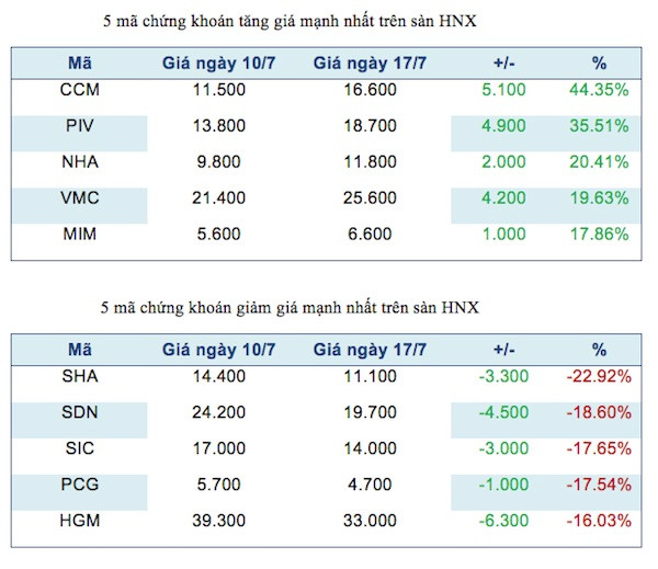 Năm mã chứng khoán niêm yết tăng, giảm mạnh nhất tuần ảnh 3