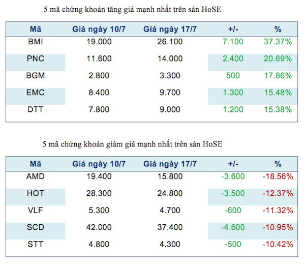 Năm mã chứng khoán niêm yết tăng, giảm mạnh nhất tuần ảnh 2