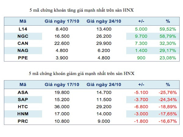 Năm mã chứng khoán tăng, giảm giá mạnh nhất trong tuần ảnh 3