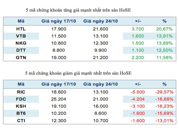 Năm mã chứng khoán tăng, giảm giá mạnh nhất trong tuần ảnh 2