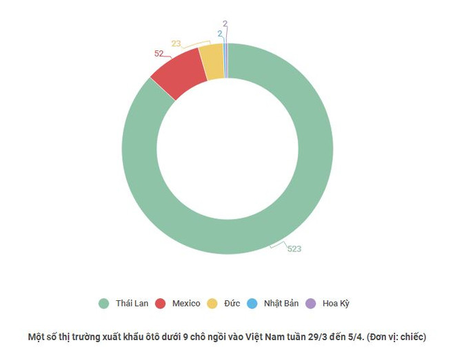 Hơn 500 ôtô nguyên chiếc xuất xứ Thái Lan về Việt Nam trong một tuần ảnh 2