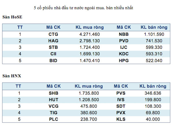 Năm mã chứng khoán được giao dịch mạnh nhất trong tuần ảnh 3