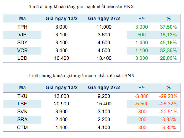 Năm mã chứng khoán niêm yết tăng, giảm mạnh nhất tuần ảnh 3