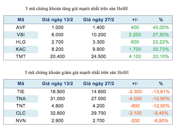 Năm mã chứng khoán niêm yết tăng, giảm mạnh nhất tuần ảnh 2