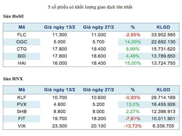Năm mã chứng khoán được giao dịch mạnh nhất trong tuần ảnh 2