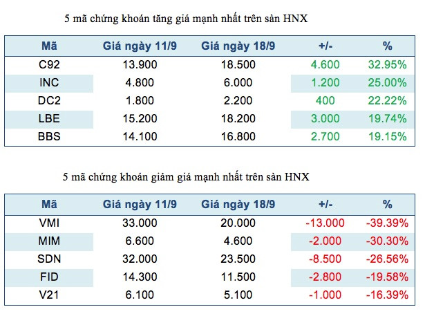 Năm mã chứng khoán niêm yết tăng, giảm mạnh nhất tuần ảnh 3