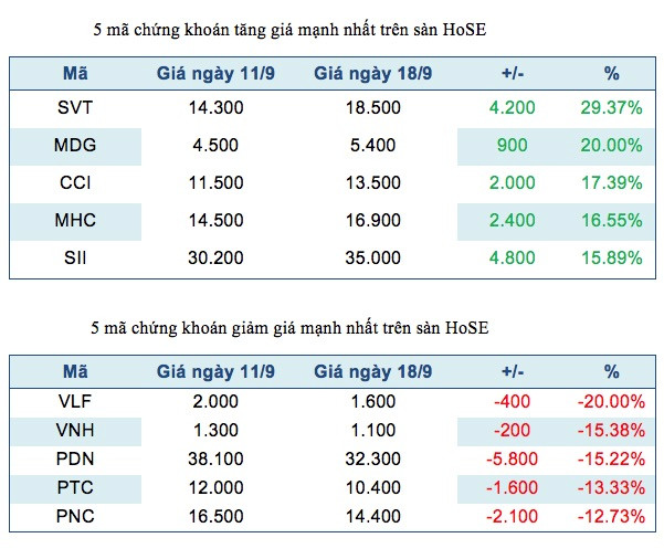 Năm mã chứng khoán niêm yết tăng, giảm mạnh nhất tuần ảnh 2