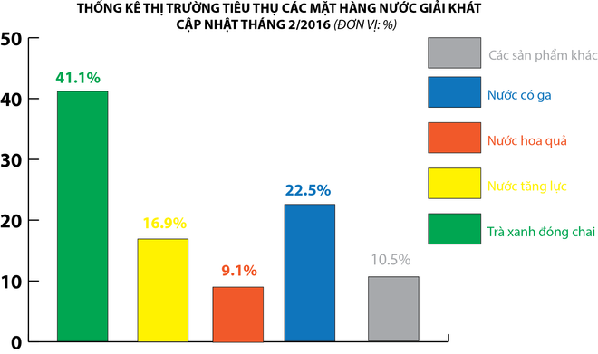 Thống kê thị trường tiêu thụ các mặt hàng nước giải khát. (Nguồn: VietinBankSc. Đồ họa: Doãn Đức/Vietnam+) Bài 2: Ngành nước giải khát trước cuộc chiến mang tên “hội nhập” ảnh 2
