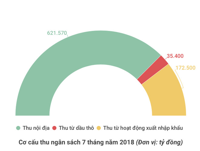 Thu ngân sách từ dầu thô sắp đạt 100% dự toán chỉ sau 7 tháng ảnh 2