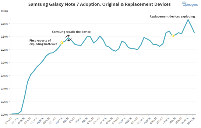 Vẫn còn hơn 1 triệu chiếc Note 7 đang lưu hành ngoài thị trường ảnh 2