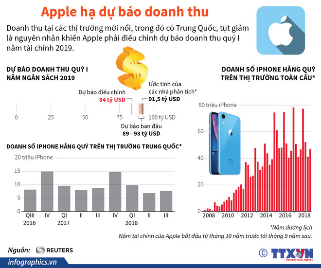 Không cần đến iPhone, Apple đã thu về tới 100 tỷ USD trong năm qua ảnh 2