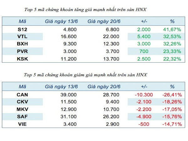 Năm mã chứng khoán niêm yết tăng, giảm mạnh nhất tuần ảnh 2