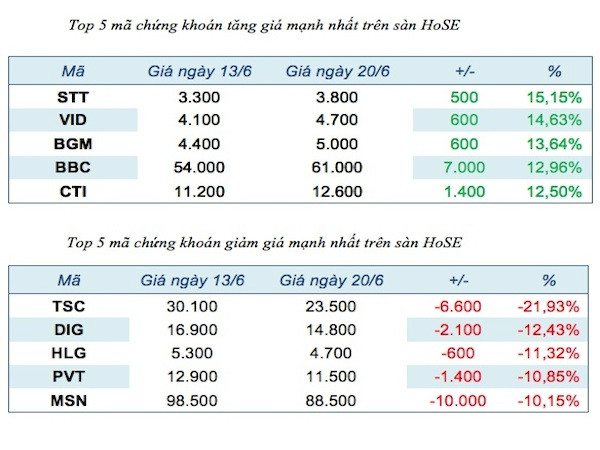 Năm mã chứng khoán niêm yết tăng, giảm mạnh nhất tuần ảnh 1