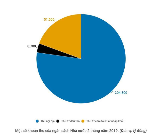 Bộ Tài chính: Thu nội địa tháng Hai sụt gần một nửa so với tháng Một ảnh 2