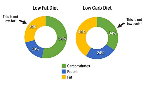 3 bước giảm cân theo phương pháp low-carb không cần kiêng thịt ảnh 1