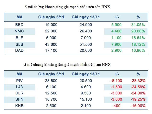 Năm mã chứng khoán niêm yết tăng, giảm mạnh nhất tuần ảnh 3