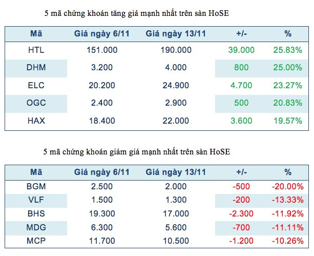 Năm mã chứng khoán niêm yết tăng, giảm mạnh nhất tuần ảnh 2