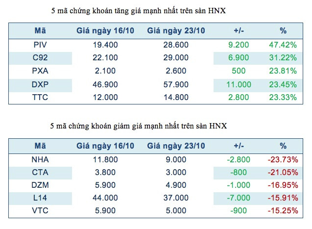Năm mã chứng khoán niêm yết tăng, giảm mạnh nhất tuần ảnh 3