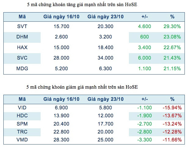 Năm mã chứng khoán niêm yết tăng, giảm mạnh nhất tuần ảnh 2