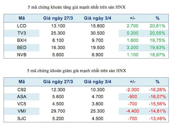 Năm mã chứng khoán niêm yết tăng, giảm mạnh nhất tuần ảnh 3