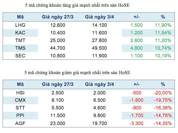 Năm mã chứng khoán niêm yết tăng, giảm mạnh nhất tuần ảnh 2