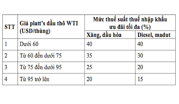Tăng trần thuế suất nhập khẩu với các mặt hàng xăng, dầu ảnh 2