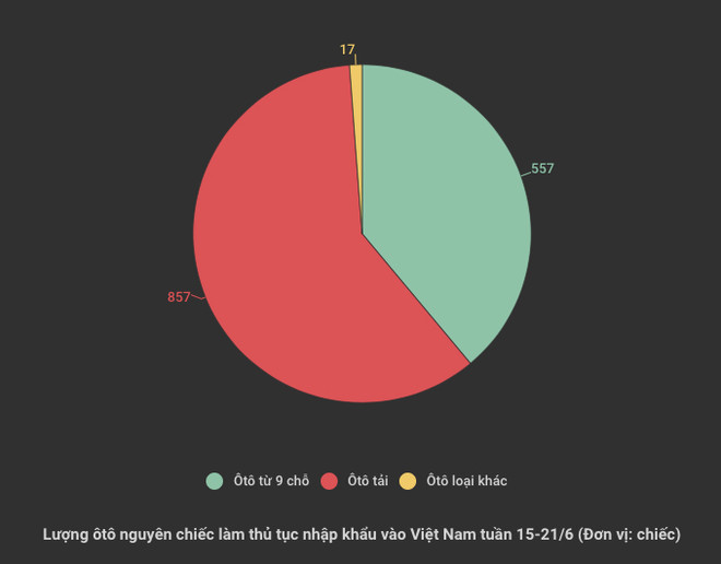 Ôtô nhập nguyên chiếc tăng mạnh trở lại, 97% xuất xứ từ Thái Lan ảnh 2