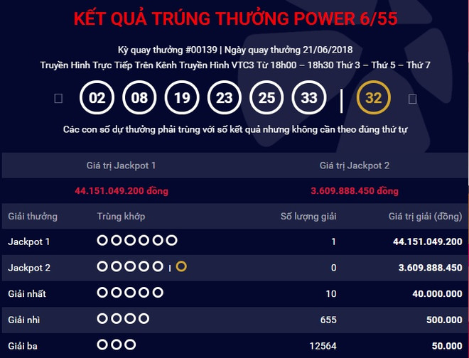Vé trúng giải Jackpot 1 trị giá hơn 44 tỷ đồng bán ra ở Quảng Bình ảnh 1