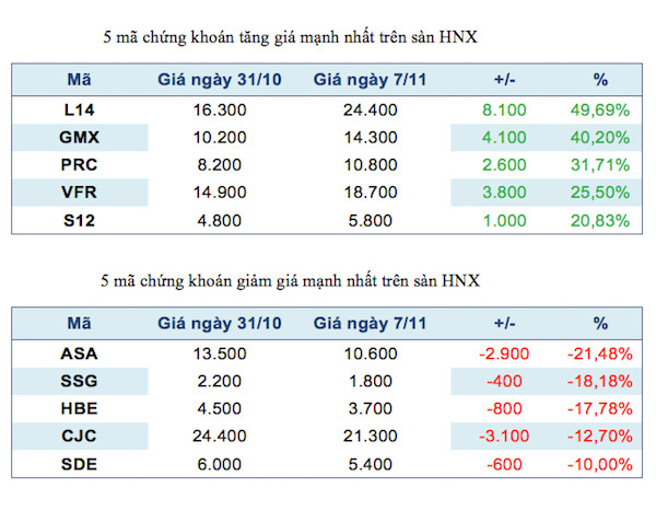 Năm mã chứng khoán niêm yết tăng, giảm mạnh nhất tuần ảnh 3